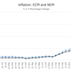 The consumer price inflation index increased sharply over past few months, also increasing the cost of education and research.